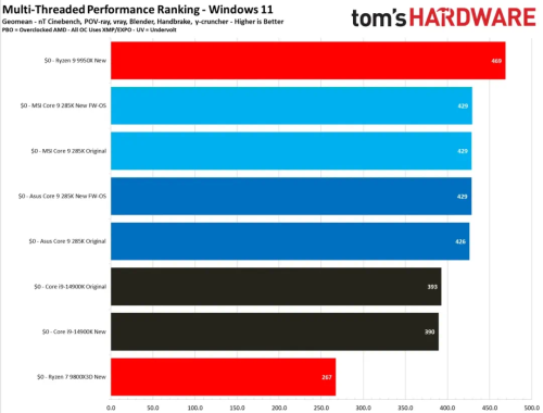 Intel-Ultra-200s-benchmark-da-nhan.png