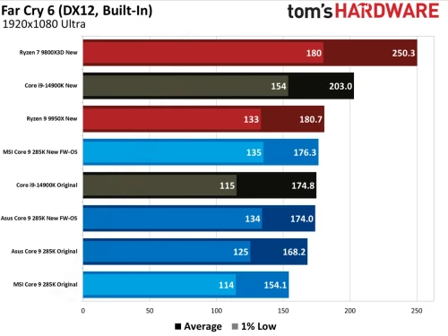 Intel-Ultra-200s-benchmark-farcry.webp