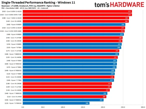 top-cpu-2025-singlethread.webp