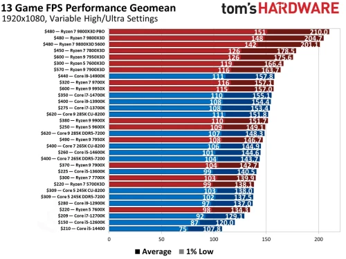 top-cpu-game-2025.webp