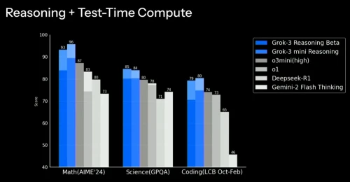 first-grok-3-benchmarks-v0-g65zxq8ustje1.webp