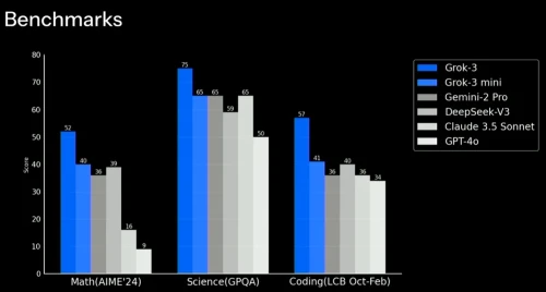 first-grok-3-benchmarks-v0-l1u15gldrtje1.webp