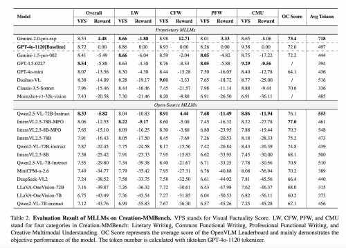 Evaluation-Result-of-MLLMs-on-Creation-MMBench..jpg