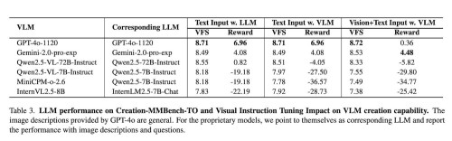 LLM-performance-on-Creation-MMBench-TO.jpg