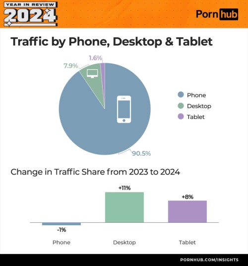 Ban-sao-pornhub-insights-2024-year-in-review-tech-device-proportions.jpg