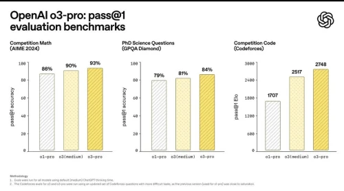 o3-pro-benchmarks-v0-fdeh6kf9r56f1.webp