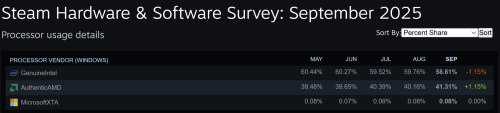 Intel-vs-AMD-Steam-9-2025.png
