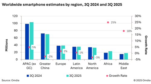 Worldwide-smartphone-estimates-by-region-3Q-2024-and-3Q-2025.png