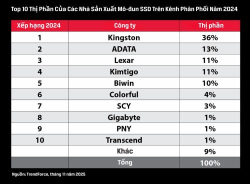 Kingston-SSD-Market-Share-Chart_VN.jpg