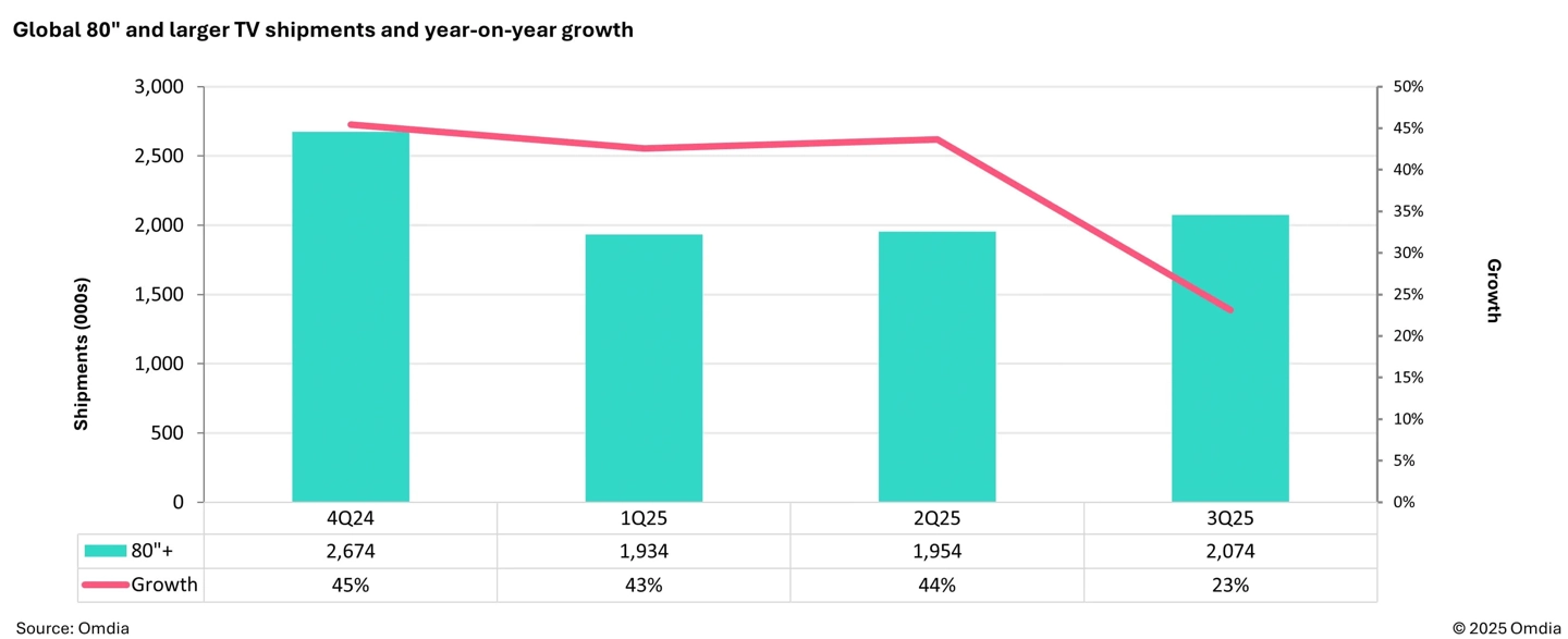 Global-TV-Q3-2025.webp