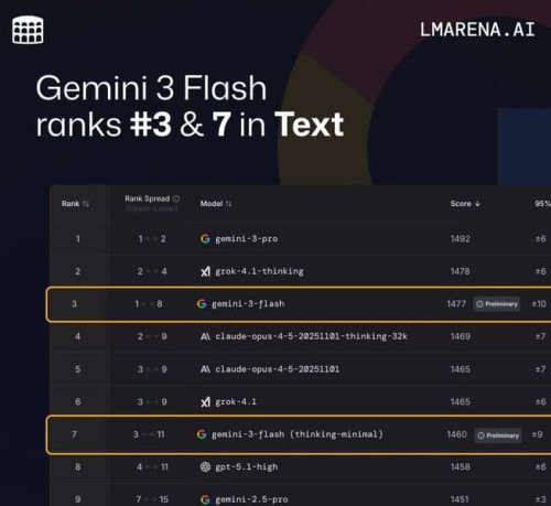 Gemini-3Flash-Rank.jpg