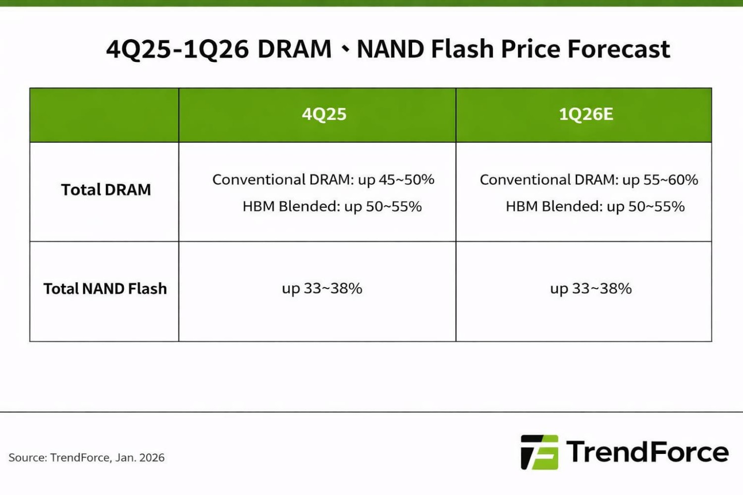 trendforce-DRAM-4Q25--1Q26.jpg