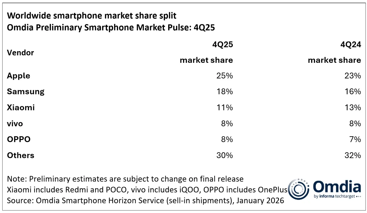 Smartphone-market-Q42025-1.webp