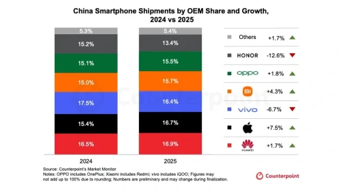 China-smartphone-shipment-Q2025-1.webp