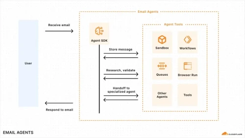 Cloudflare-email-1.webp