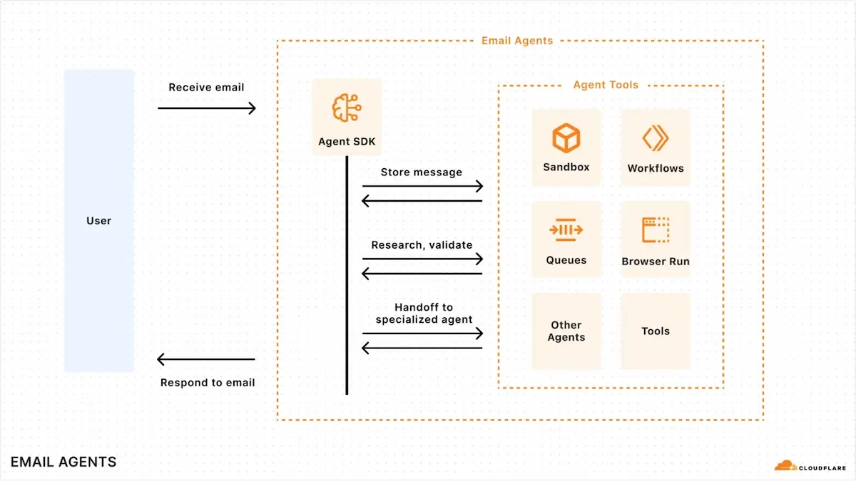 Cloudflare-email-1.webp