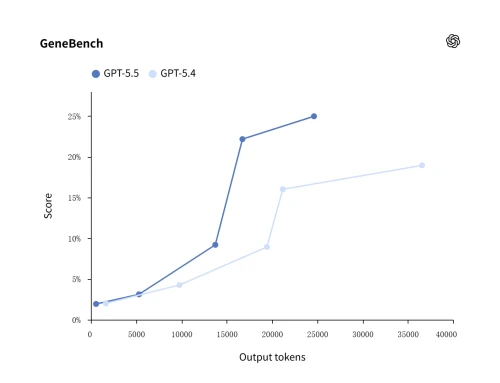 Gene-Bench.webp