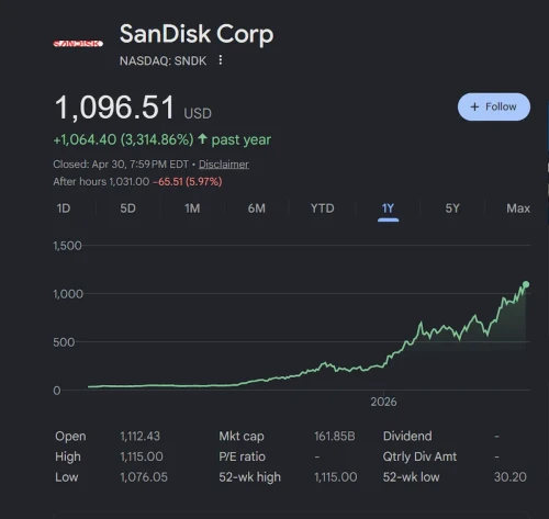 gia-co-phieu-sandisk.webp