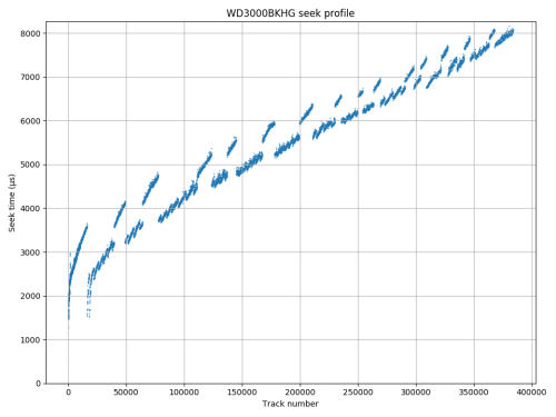 wd3000-seek.png