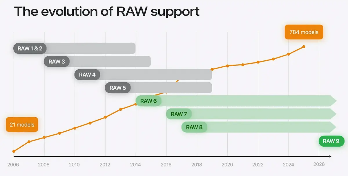 apple-raw-support-timeline-1.webp