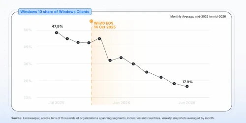 Ti-le-dung-windows-10.webp