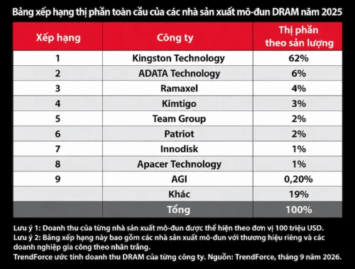 Kingston-RAM-no1.webp