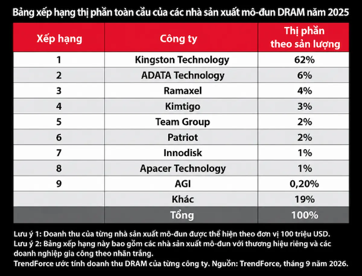 Kingston-RAM-no1.webp